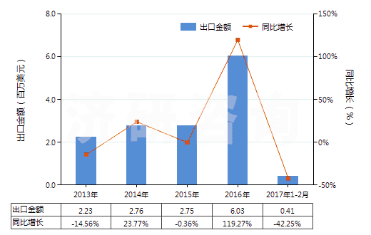 2013-2017年2月中國不論是否煅燒的其他高嶺土類似土(HS25070090)出口總額及增速統(tǒng)計(jì)